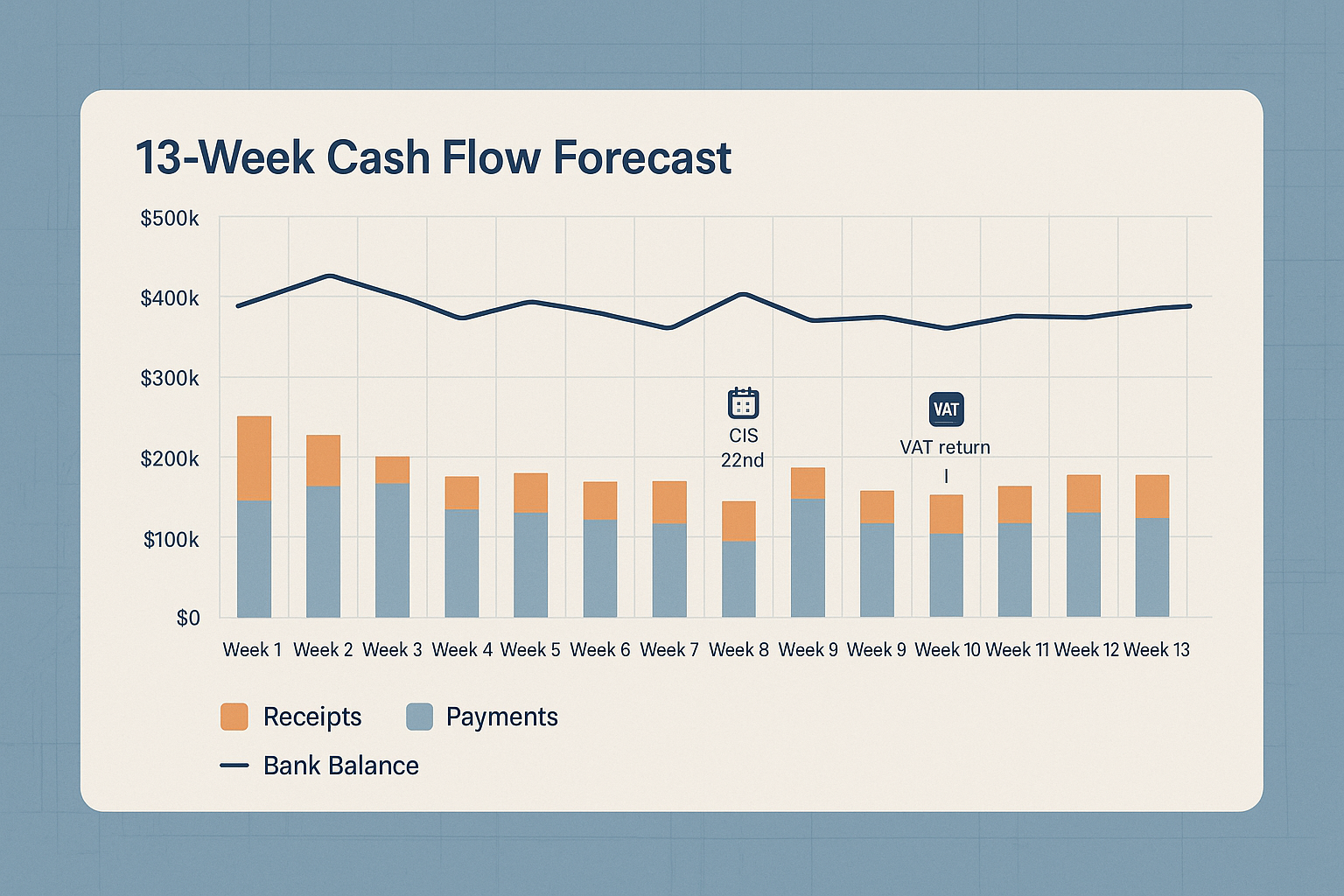 13‑week cash flow for trades: simple UK template with CIS, VAT and retentions featured image