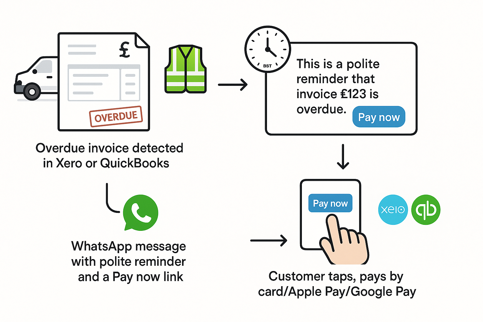 AI invoice chasing with WhatsApp: set up Xero or QuickBooks payment links and cut DSO in 14 days featured image