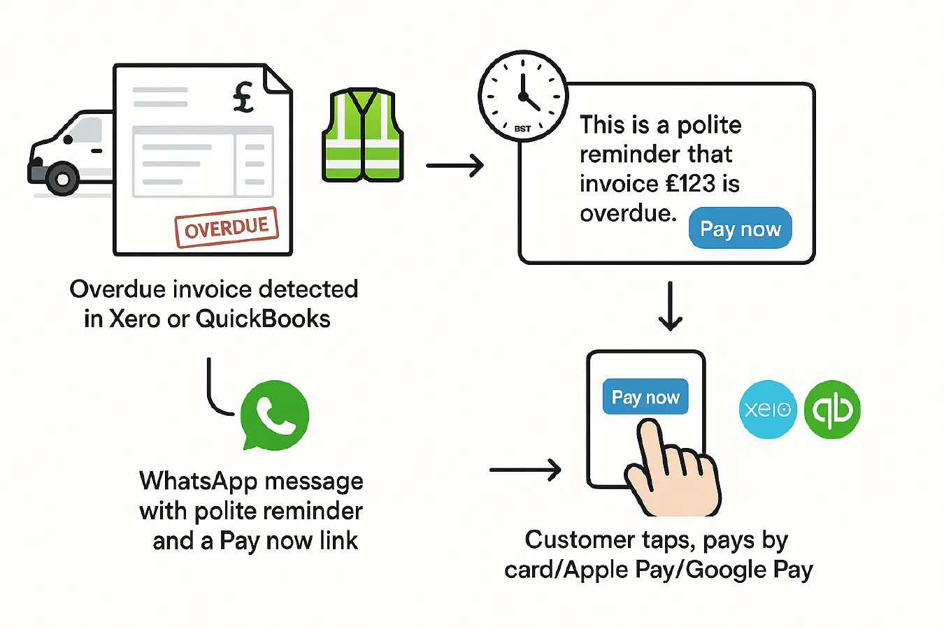 AI invoice chasing with WhatsApp: set up Xero or QuickBooks payment links and cut DSO in 14 days featured image