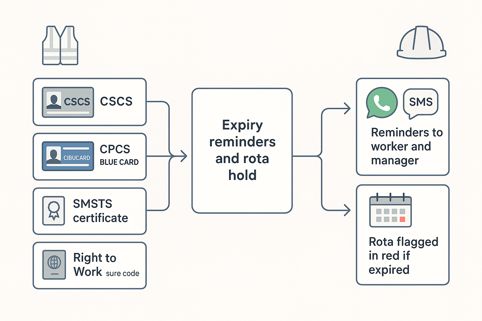 Automate CSCS, CPCS and SMSTS renewals: simple rota holds and reminders that keep sites compliant featured image