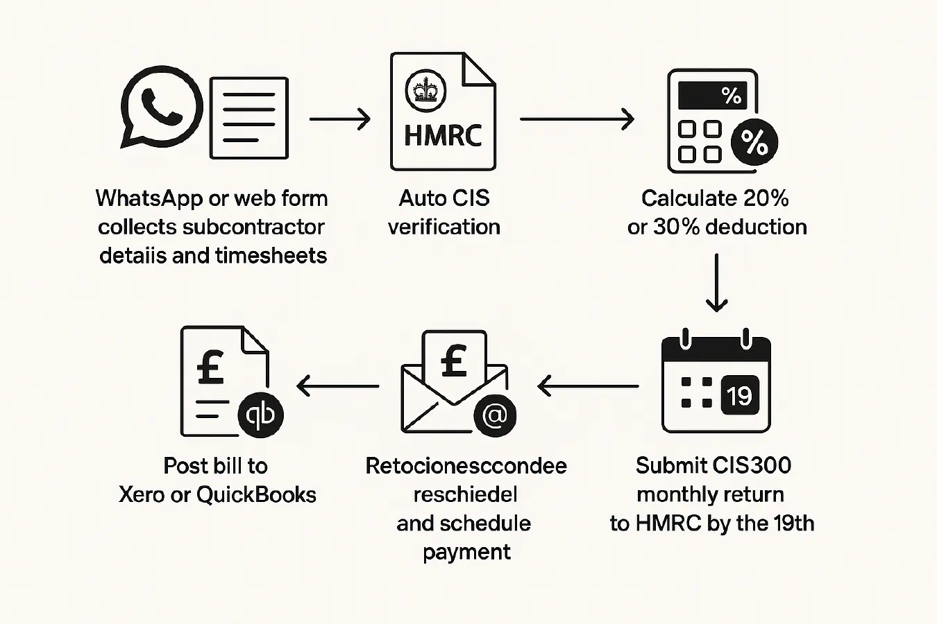 CIS automation playbook: collect timesheets, auto‑verify subs, email statements and file your CIS300 on time featured image