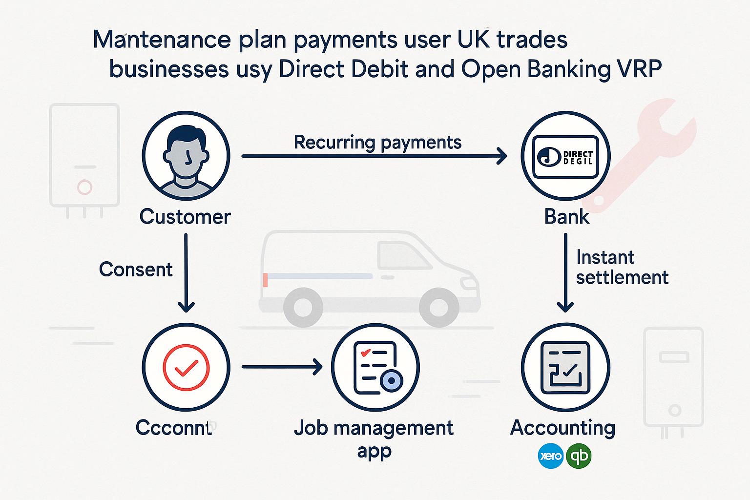 Maintenance plan payments for trades: Direct Debit vs Open Banking VRP, setup and when to switch featured image