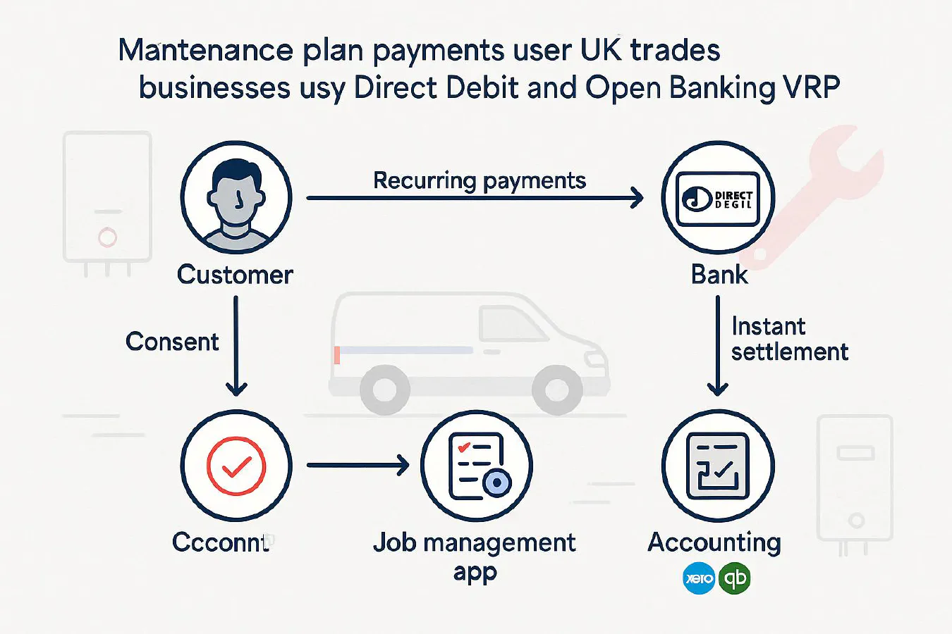 Maintenance plan payments for trades: Direct Debit vs Open Banking VRP, setup and when to switch featured image