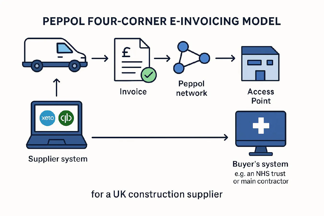 Peppol e‑invoicing for UK construction suppliers: Xero and QuickBooks setup, buyer onboarding and getting paid faster featured image