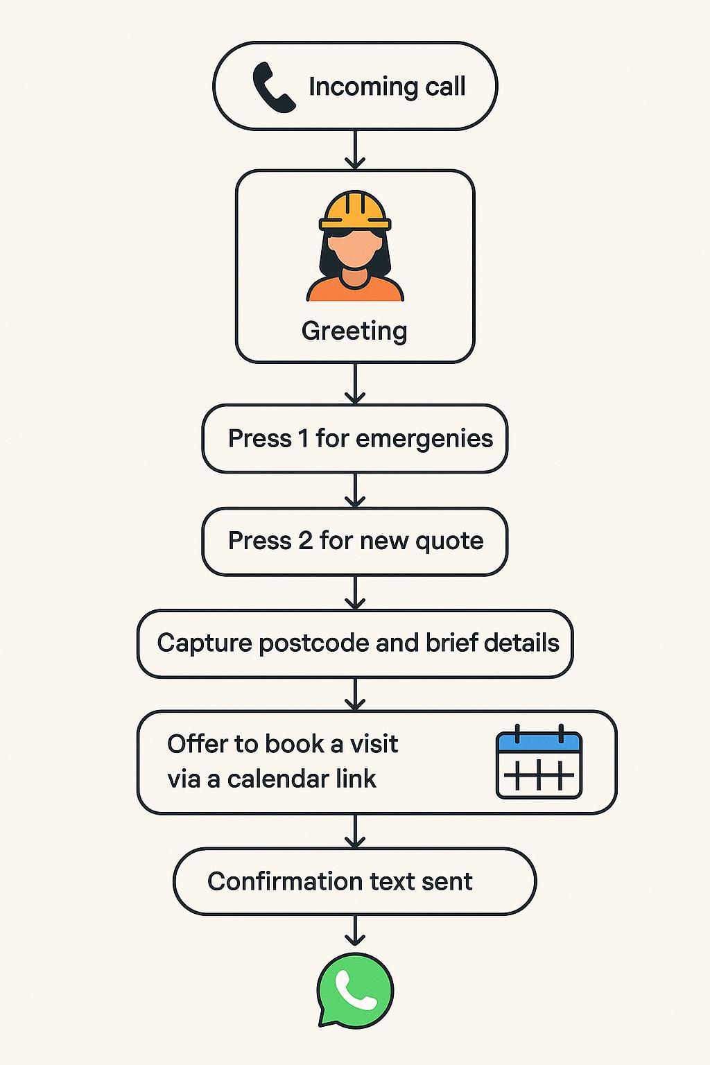 Set up an AI receptionist that books jobs: Twilio Studio + Calendly for trades featured image
