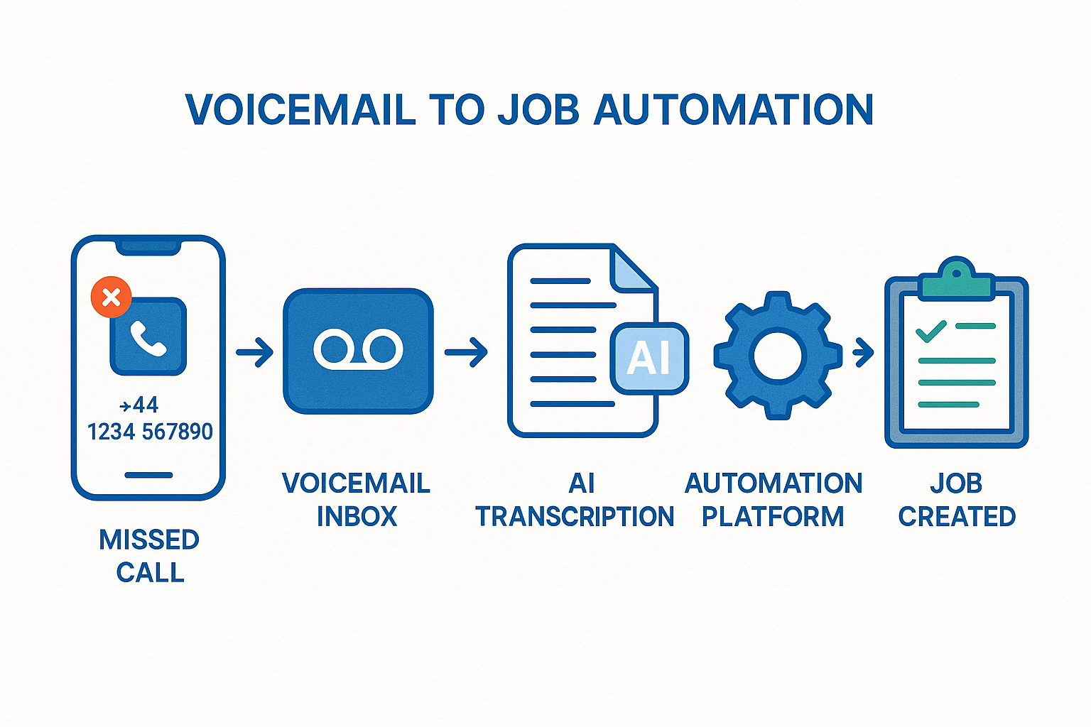 Voicemail to job: auto‑transcribe missed calls and create jobs in ServiceM8, Jobber or Tradify featured image