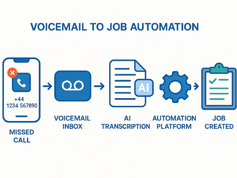 Voicemail to job: auto‑transcribe missed calls and create jobs in ServiceM8, Jobber or Tradify featured image
